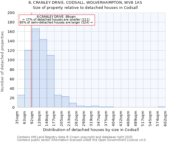 8, CRANLEY DRIVE, CODSALL, WOLVERHAMPTON, WV8 1AS: Size of property relative to detached houses houses in Codsall