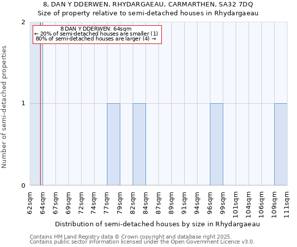 8, DAN Y DDERWEN, RHYDARGAEAU, CARMARTHEN, SA32 7DQ: Size of property relative to semi-detached houses houses in Rhydargaeau