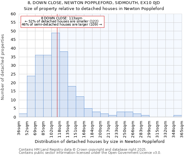8, DOWN CLOSE, NEWTON POPPLEFORD, SIDMOUTH, EX10 0JD: Size of property relative to detached houses houses in Newton Poppleford