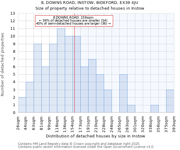 8, DOWNS ROAD, INSTOW, BIDEFORD, EX39 4JU: Size of property relative to detached houses houses in Instow