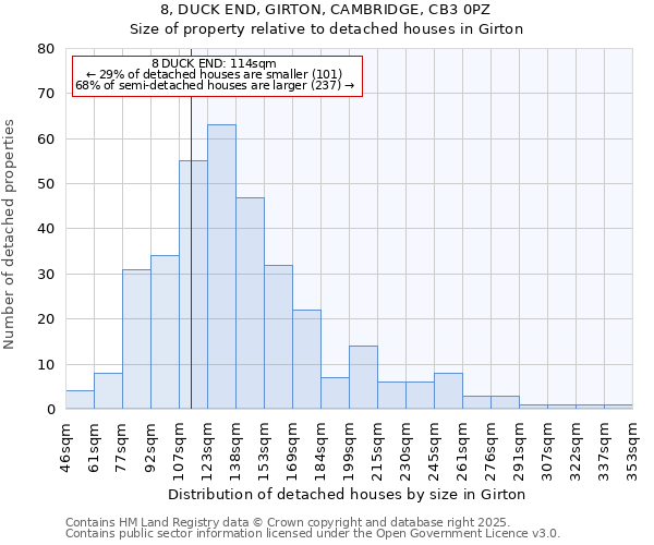 8, DUCK END, GIRTON, CAMBRIDGE, CB3 0PZ: Size of property relative to detached houses houses in Girton