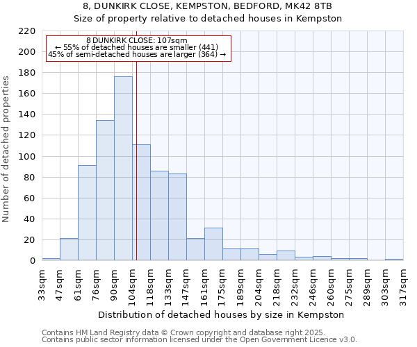 8, DUNKIRK CLOSE, KEMPSTON, BEDFORD, MK42 8TB: Size of property relative to detached houses houses in Kempston