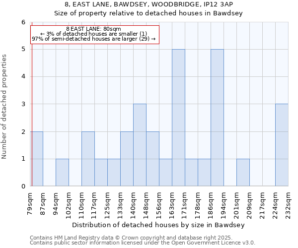 8, EAST LANE, BAWDSEY, WOODBRIDGE, IP12 3AP: Size of property relative to detached houses houses in Bawdsey