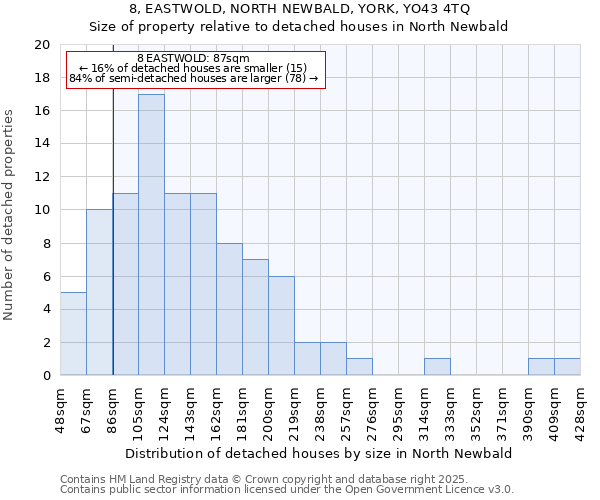 8, EASTWOLD, NORTH NEWBALD, YORK, YO43 4TQ: Size of property relative to detached houses houses in North Newbald