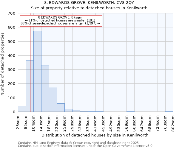 8, EDWARDS GROVE, KENILWORTH, CV8 2QY: Size of property relative to detached houses houses in Kenilworth