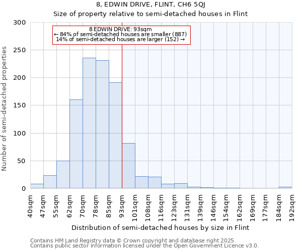 8, EDWIN DRIVE, FLINT, CH6 5QJ: Size of property relative to semi-detached houses houses in Flint