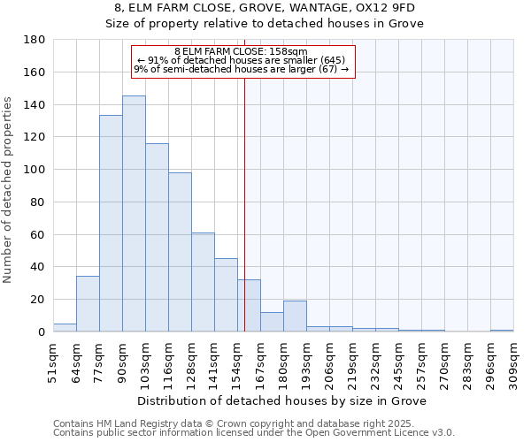 8, ELM FARM CLOSE, GROVE, WANTAGE, OX12 9FD: Size of property relative to detached houses houses in Grove