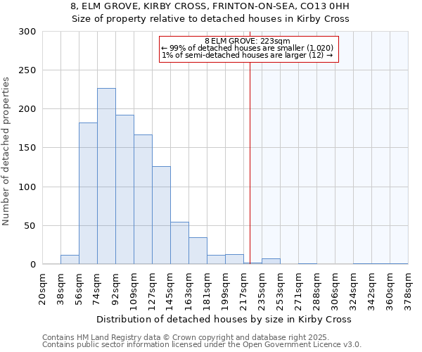 8, ELM GROVE, KIRBY CROSS, FRINTON-ON-SEA, CO13 0HH: Size of property relative to detached houses houses in Kirby Cross