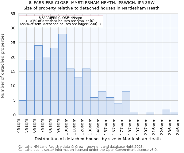 8, FARRIERS CLOSE, MARTLESHAM HEATH, IPSWICH, IP5 3SW: Size of property relative to detached houses houses in Martlesham Heath