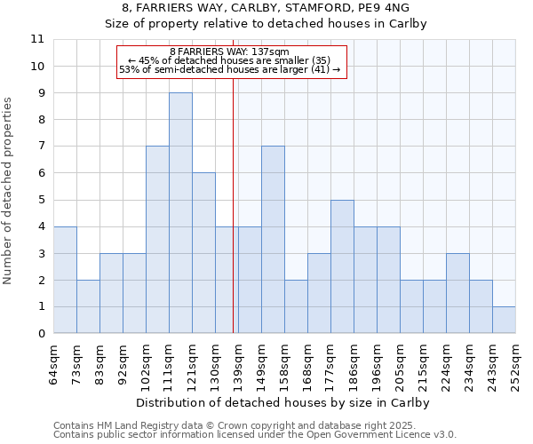 8, FARRIERS WAY, CARLBY, STAMFORD, PE9 4NG: Size of property relative to detached houses houses in Carlby