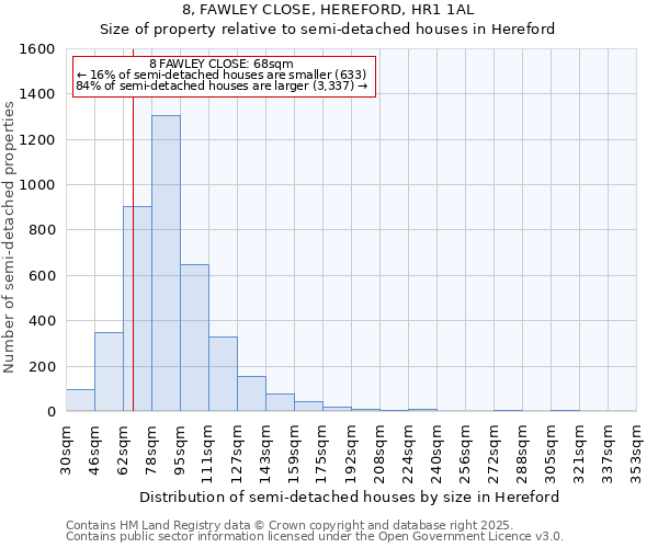 8, FAWLEY CLOSE, HEREFORD, HR1 1AL: Size of property relative to semi-detached houses houses in Hereford