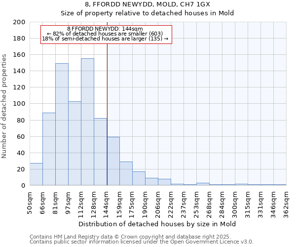 8, FFORDD NEWYDD, MOLD, CH7 1GX: Size of property relative to detached houses houses in Mold