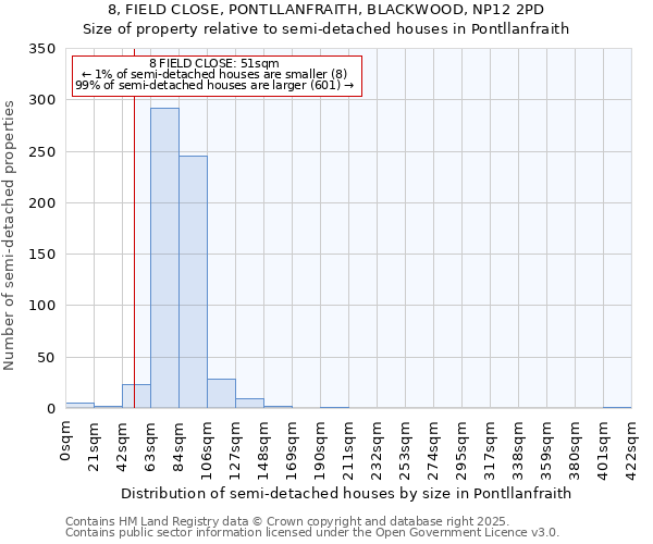 8, FIELD CLOSE, PONTLLANFRAITH, BLACKWOOD, NP12 2PD: Size of property relative to semi-detached houses houses in Pontllanfraith