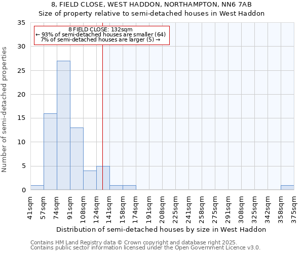 8, FIELD CLOSE, WEST HADDON, NORTHAMPTON, NN6 7AB: Size of property relative to semi-detached houses houses in West Haddon