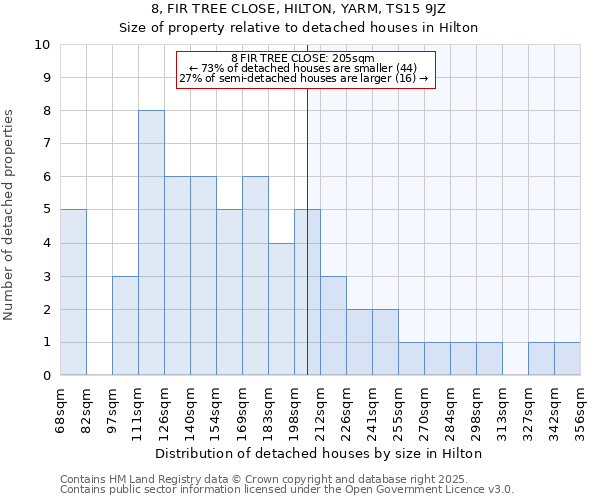 8, FIR TREE CLOSE, HILTON, YARM, TS15 9JZ: Size of property relative to detached houses houses in Hilton