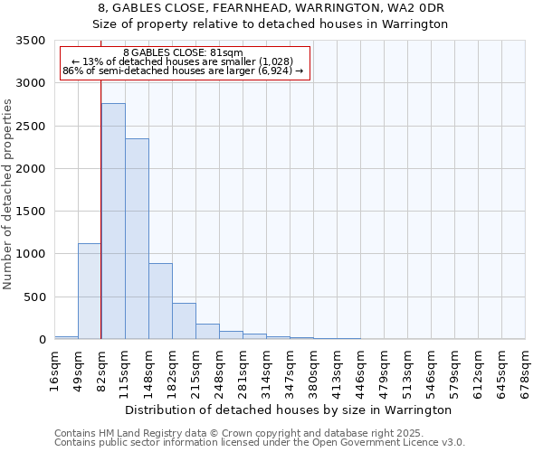 8, GABLES CLOSE, FEARNHEAD, WARRINGTON, WA2 0DR: Size of property relative to detached houses houses in Warrington