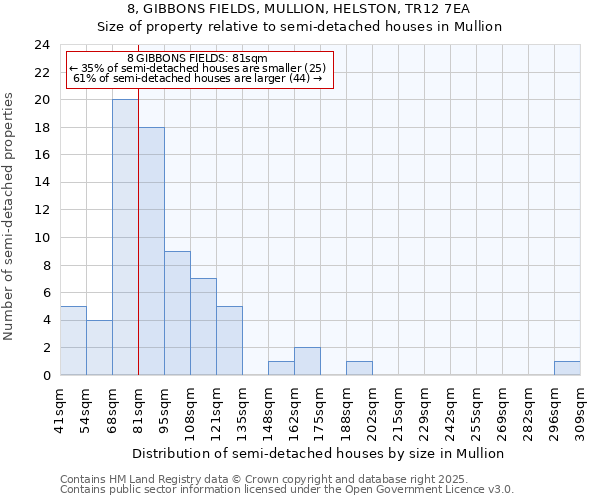 8, GIBBONS FIELDS, MULLION, HELSTON, TR12 7EA: Size of property relative to semi-detached houses houses in Mullion