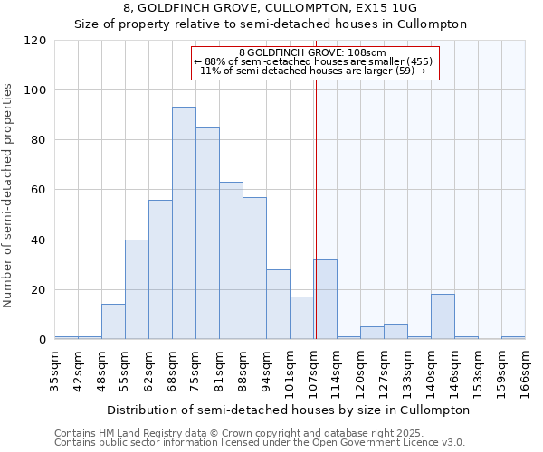 8, GOLDFINCH GROVE, CULLOMPTON, EX15 1UG: Size of property relative to semi-detached houses houses in Cullompton
