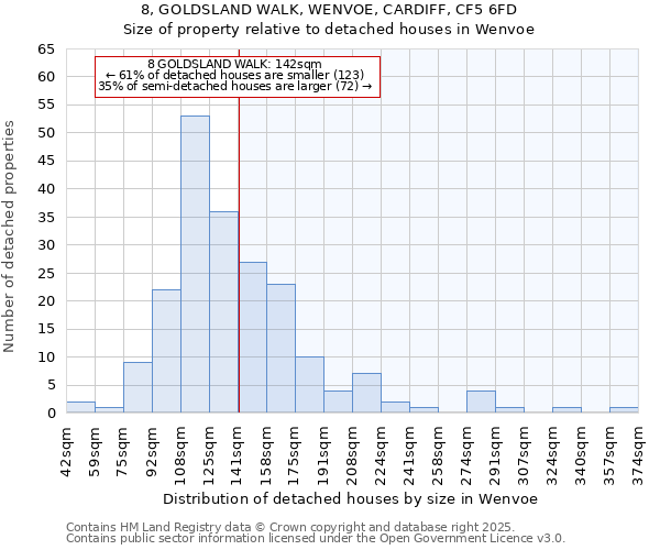 8, GOLDSLAND WALK, WENVOE, CARDIFF, CF5 6FD: Size of property relative to detached houses houses in Wenvoe