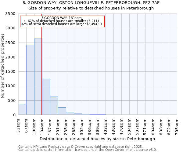8, GORDON WAY, ORTON LONGUEVILLE, PETERBOROUGH, PE2 7AE: Size of property relative to detached houses houses in Peterborough