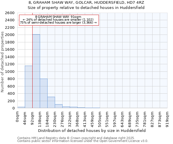 8, GRAHAM SHAW WAY, GOLCAR, HUDDERSFIELD, HD7 4RZ: Size of property relative to detached houses houses in Huddersfield