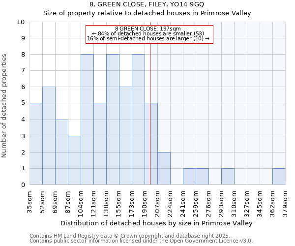8, GREEN CLOSE, FILEY, YO14 9GQ: Size of property relative to detached houses houses in Primrose Valley