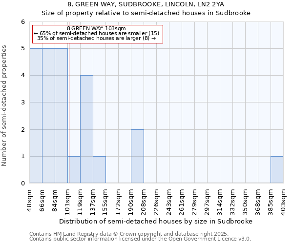 8, GREEN WAY, SUDBROOKE, LINCOLN, LN2 2YA: Size of property relative to semi-detached houses houses in Sudbrooke