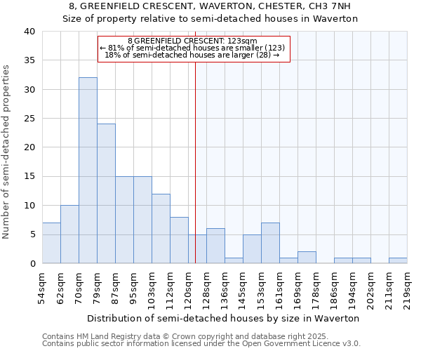8, GREENFIELD CRESCENT, WAVERTON, CHESTER, CH3 7NH: Size of property relative to semi-detached houses houses in Waverton
