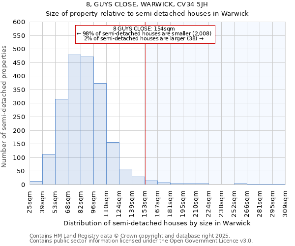 8, GUYS CLOSE, WARWICK, CV34 5JH: Size of property relative to semi-detached houses houses in Warwick