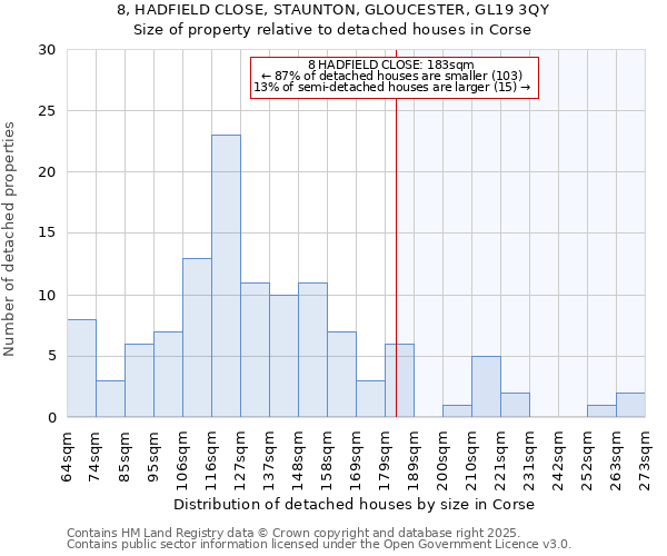 8, HADFIELD CLOSE, STAUNTON, GLOUCESTER, GL19 3QY: Size of property relative to detached houses houses in Corse