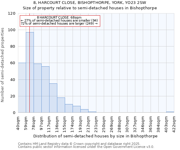 8, HARCOURT CLOSE, BISHOPTHORPE, YORK, YO23 2SW: Size of property relative to semi-detached houses houses in Bishopthorpe