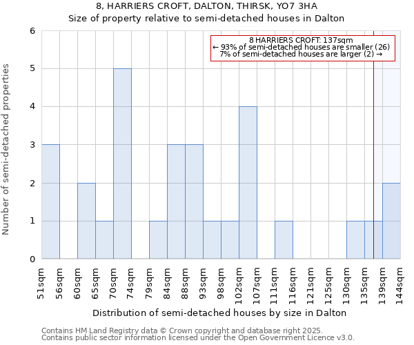 8, HARRIERS CROFT, DALTON, THIRSK, YO7 3HA: Size of property relative to semi-detached houses houses in Dalton
