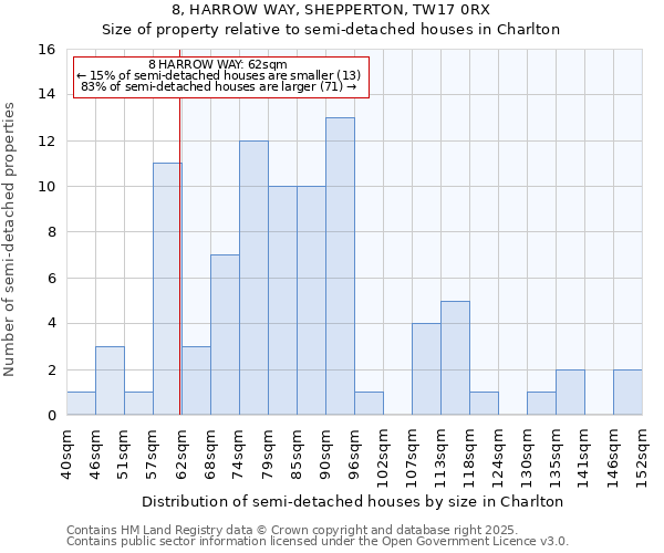 8, HARROW WAY, SHEPPERTON, TW17 0RX: Size of property relative to semi-detached houses houses in Charlton