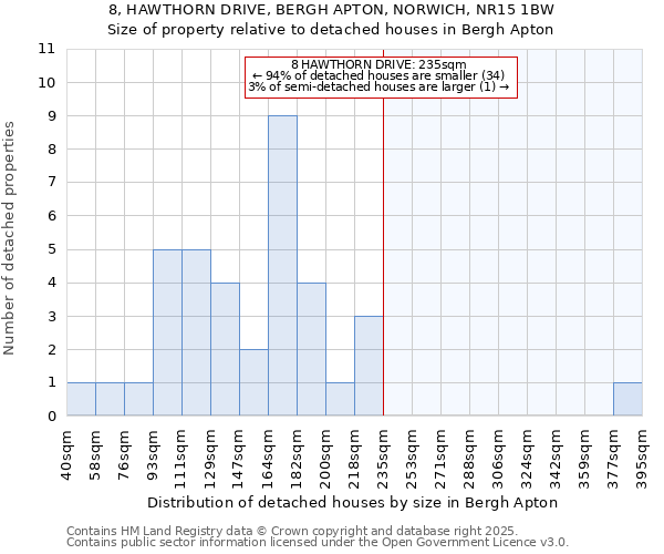 8, HAWTHORN DRIVE, BERGH APTON, NORWICH, NR15 1BW: Size of property relative to detached houses houses in Bergh Apton