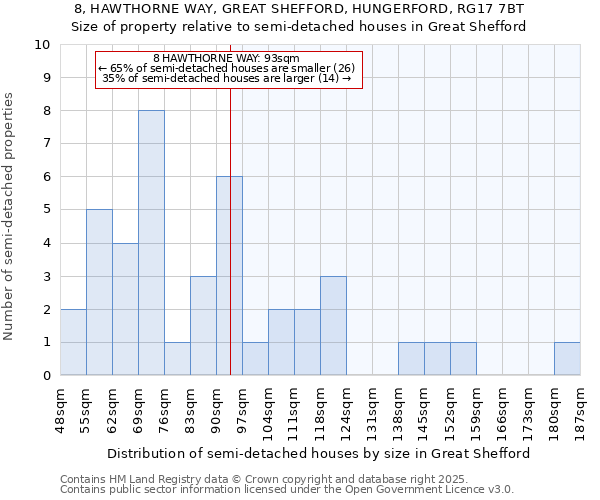 8, HAWTHORNE WAY, GREAT SHEFFORD, HUNGERFORD, RG17 7BT: Size of property relative to semi-detached houses houses in Great Shefford