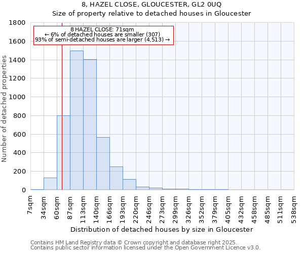 8, HAZEL CLOSE, GLOUCESTER, GL2 0UQ: Size of property relative to detached houses houses in Gloucester
