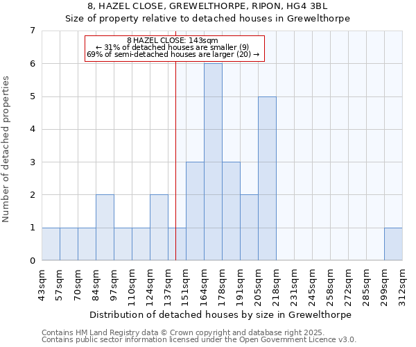 8, HAZEL CLOSE, GREWELTHORPE, RIPON, HG4 3BL: Size of property relative to detached houses houses in Grewelthorpe