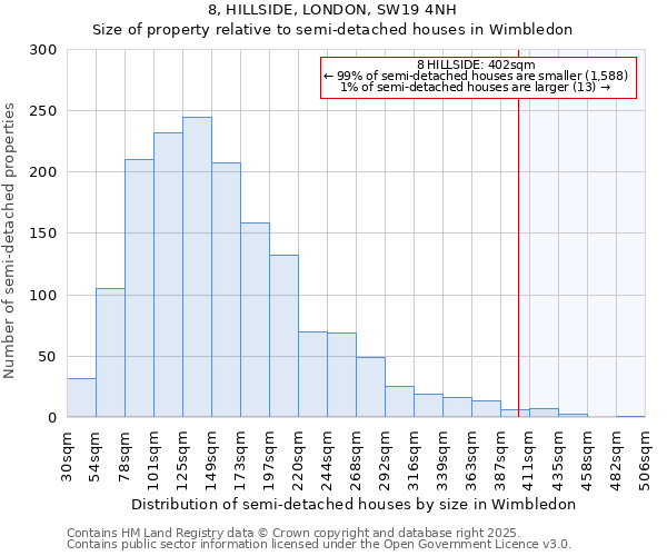 8, HILLSIDE, LONDON, SW19 4NH: Size of property relative to semi-detached houses houses in Wimbledon