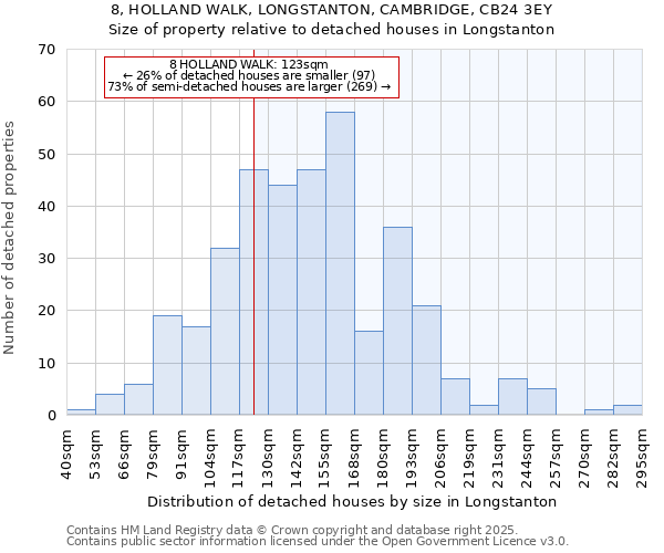 8, HOLLAND WALK, LONGSTANTON, CAMBRIDGE, CB24 3EY: Size of property relative to detached houses houses in Longstanton