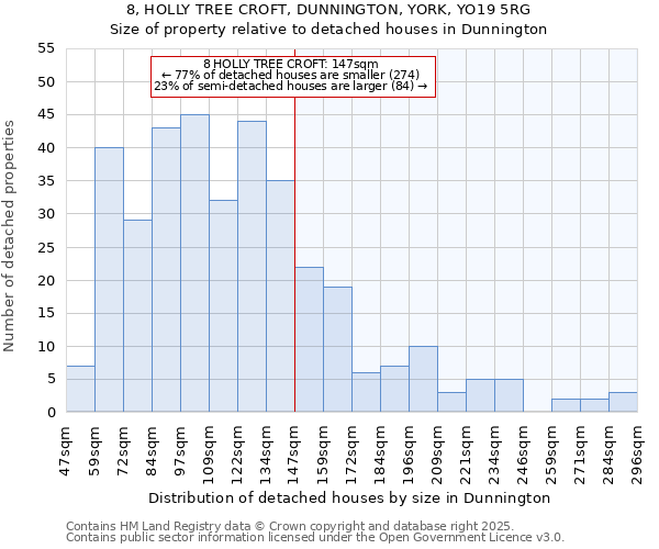 8, HOLLY TREE CROFT, DUNNINGTON, YORK, YO19 5RG: Size of property relative to detached houses houses in Dunnington