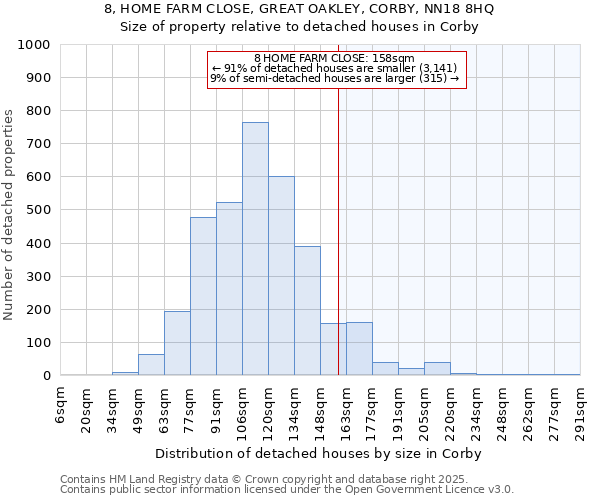8, HOME FARM CLOSE, GREAT OAKLEY, CORBY, NN18 8HQ: Size of property relative to detached houses houses in Corby