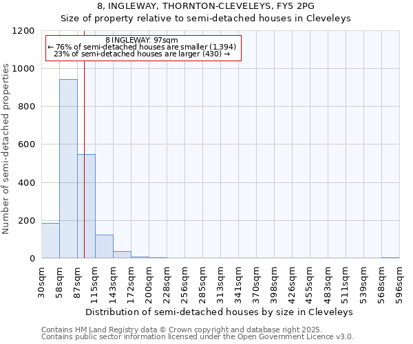 8, INGLEWAY, THORNTON-CLEVELEYS, FY5 2PG: Size of property relative to semi-detached houses houses in Cleveleys