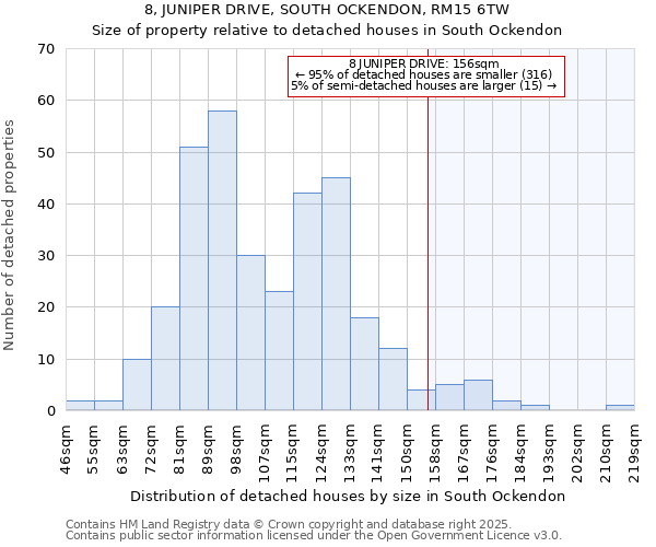 8, JUNIPER DRIVE, SOUTH OCKENDON, RM15 6TW: Size of property relative to detached houses houses in South Ockendon