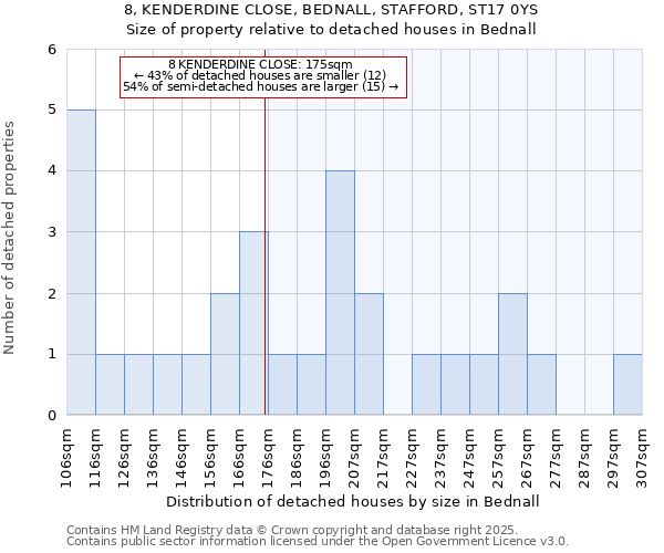 8, KENDERDINE CLOSE, BEDNALL, STAFFORD, ST17 0YS: Size of property relative to detached houses houses in Bednall
