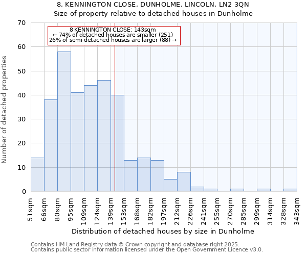 8, KENNINGTON CLOSE, DUNHOLME, LINCOLN, LN2 3QN: Size of property relative to detached houses houses in Dunholme