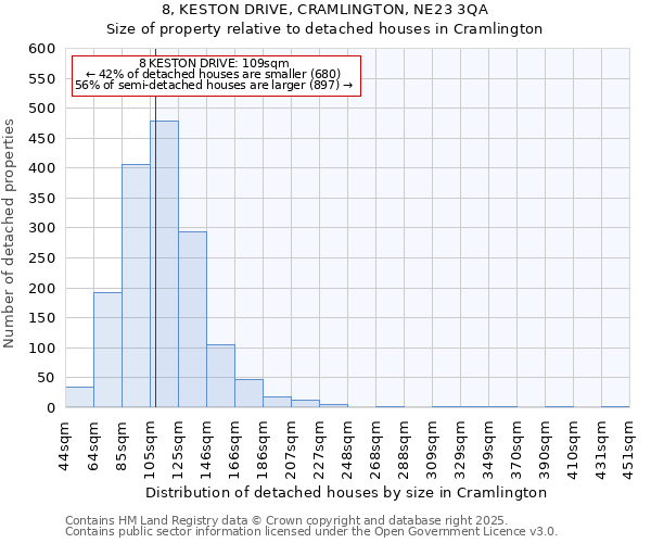 8, KESTON DRIVE, CRAMLINGTON, NE23 3QA: Size of property relative to detached houses houses in Cramlington