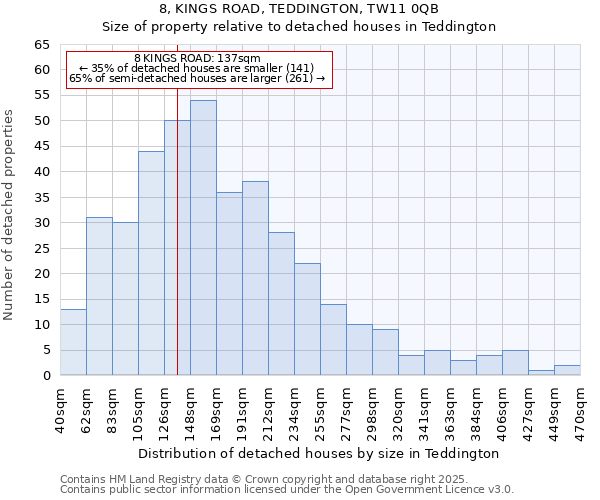 8, KINGS ROAD, TEDDINGTON, TW11 0QB: Size of property relative to detached houses houses in Teddington
