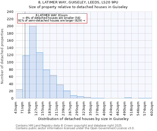 8, LATIMER WAY, GUISELEY, LEEDS, LS20 9PU: Size of property relative to detached houses houses in Guiseley