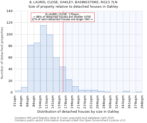 8, LAUREL CLOSE, OAKLEY, BASINGSTOKE, RG23 7LN: Size of property relative to detached houses houses in Oakley