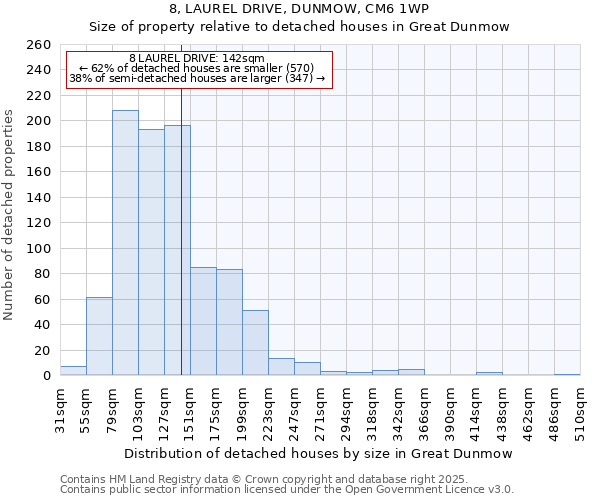 8, LAUREL DRIVE, DUNMOW, CM6 1WP: Size of property relative to detached houses houses in Great Dunmow